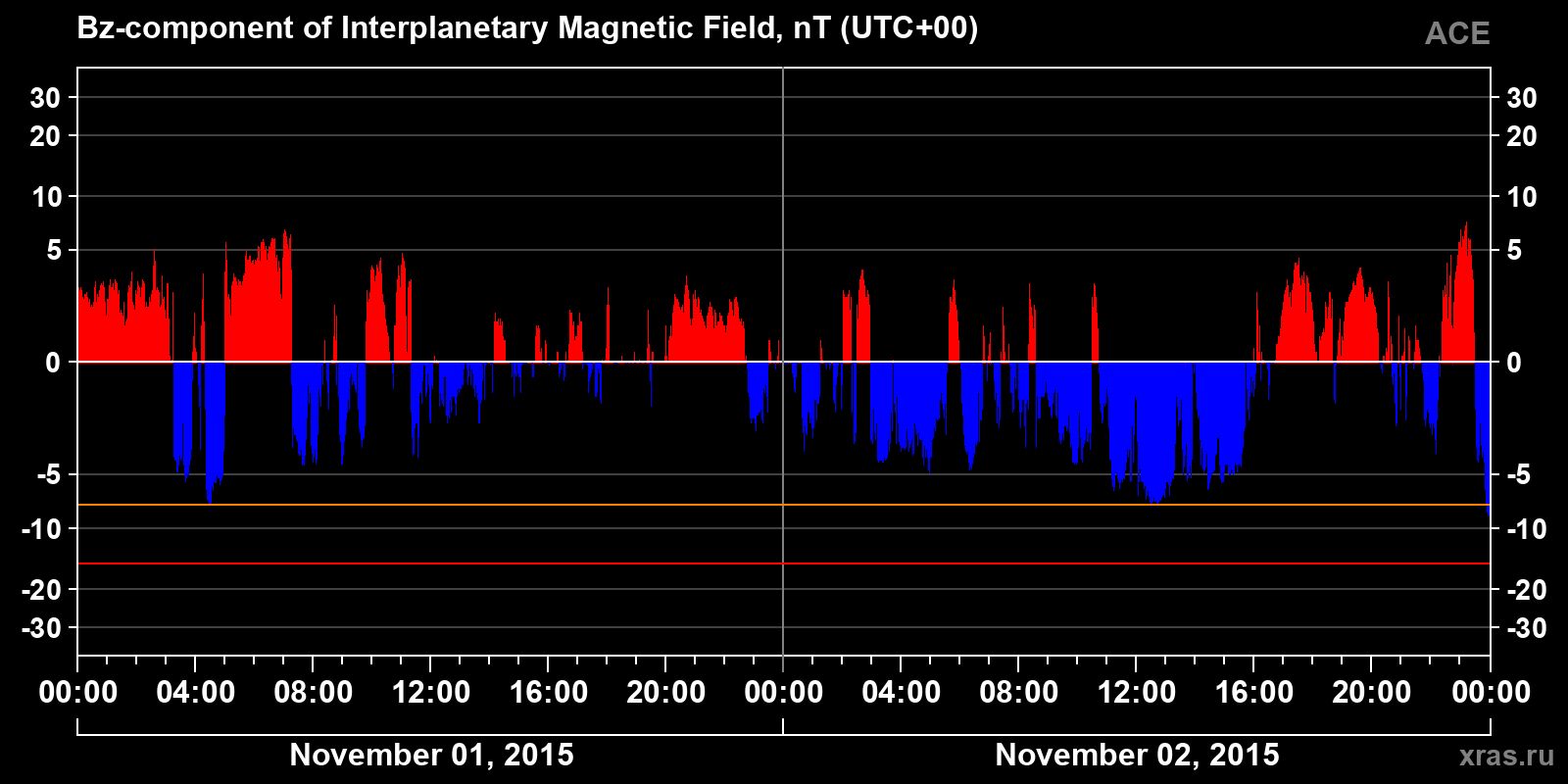 Component Bz of the interplanetary magnetic field