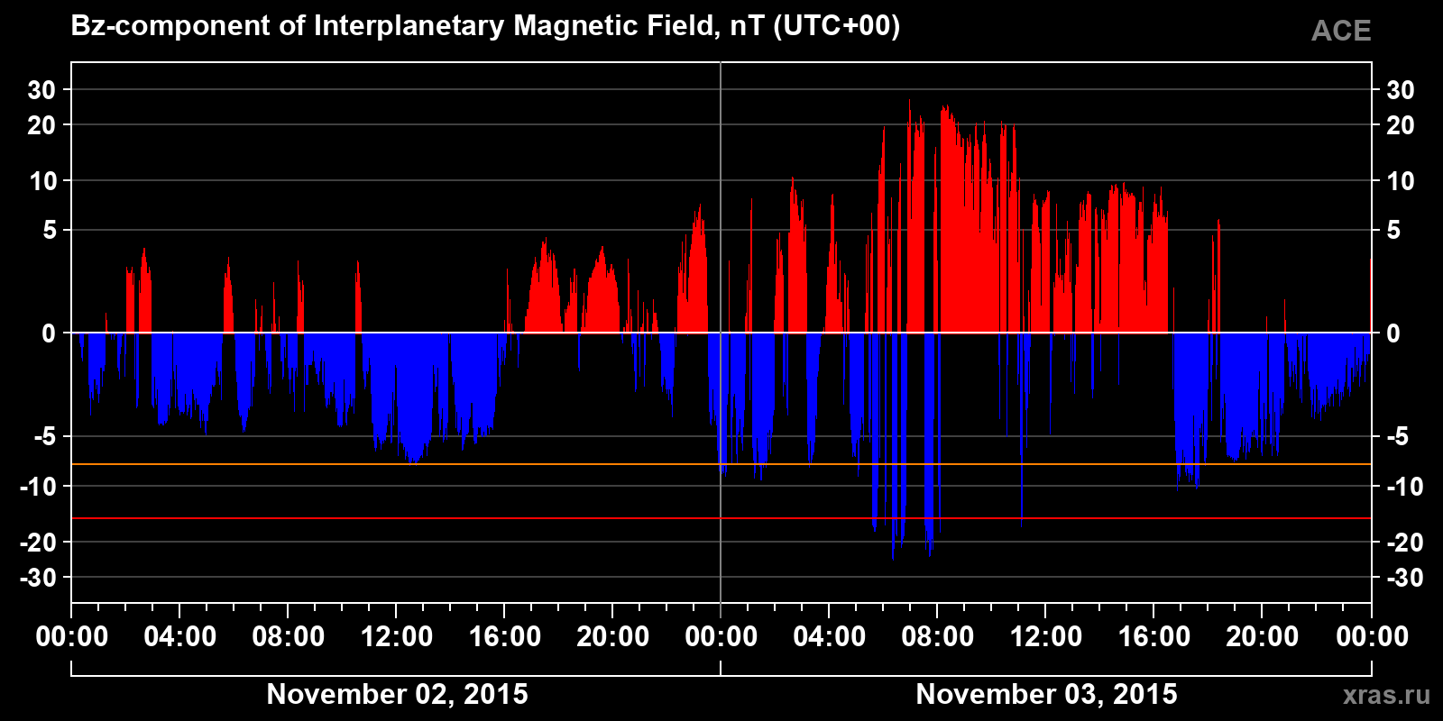 Component Bz of the interplanetary magnetic field
