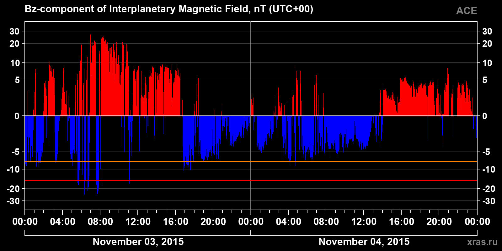 Component Bz of the interplanetary magnetic field