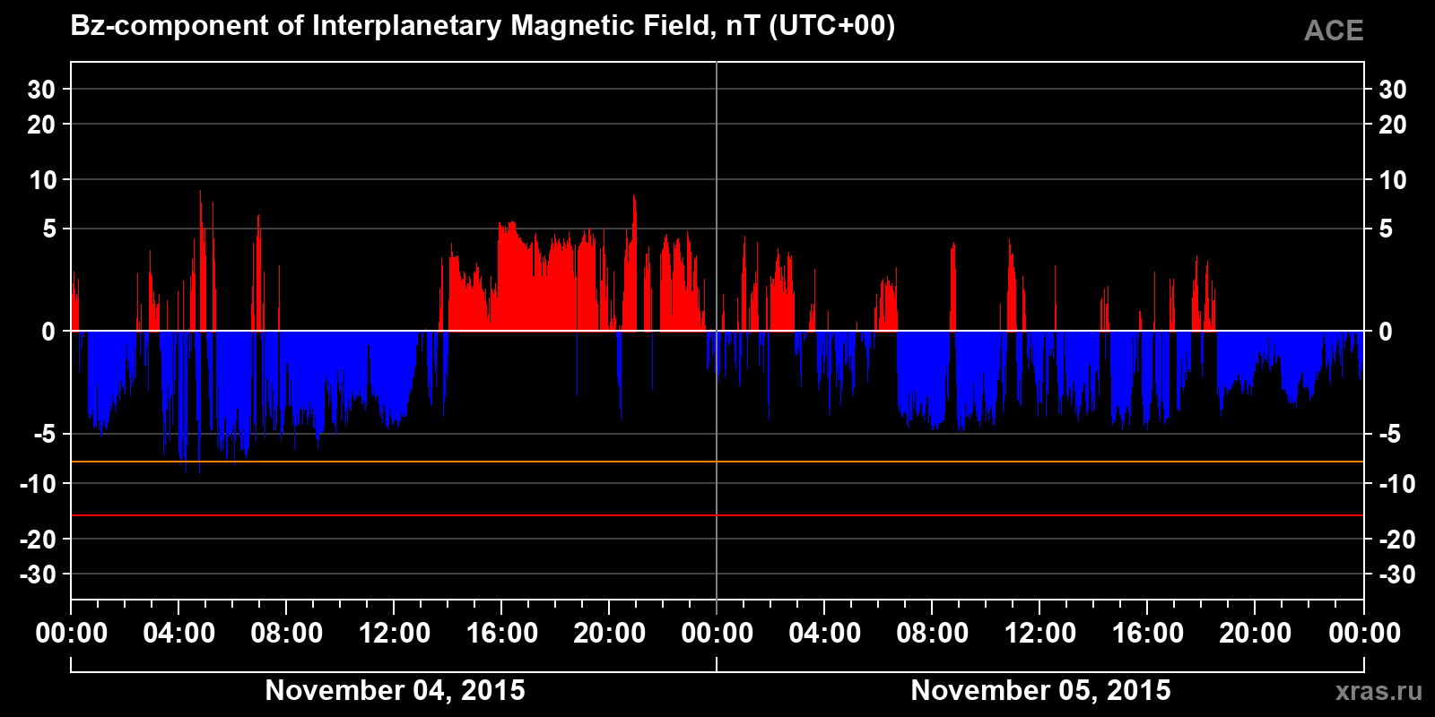 Component Bz of the interplanetary magnetic field
