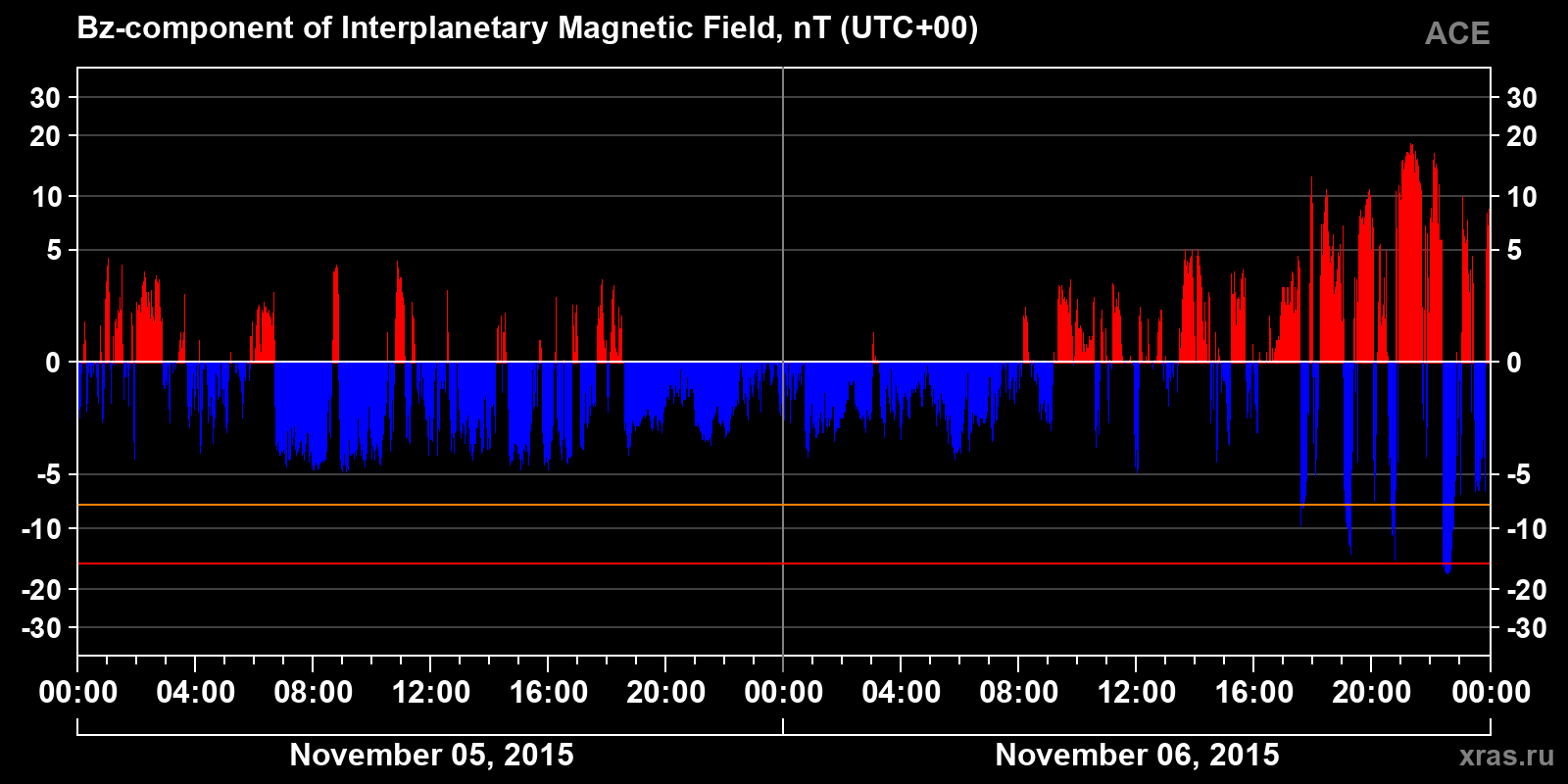 Component Bz of the interplanetary magnetic field