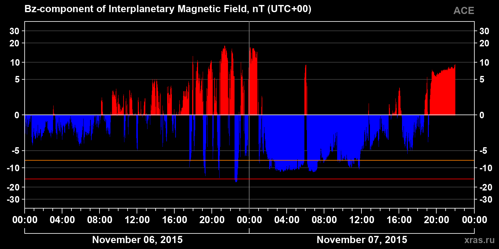 Component Bz of the interplanetary magnetic field