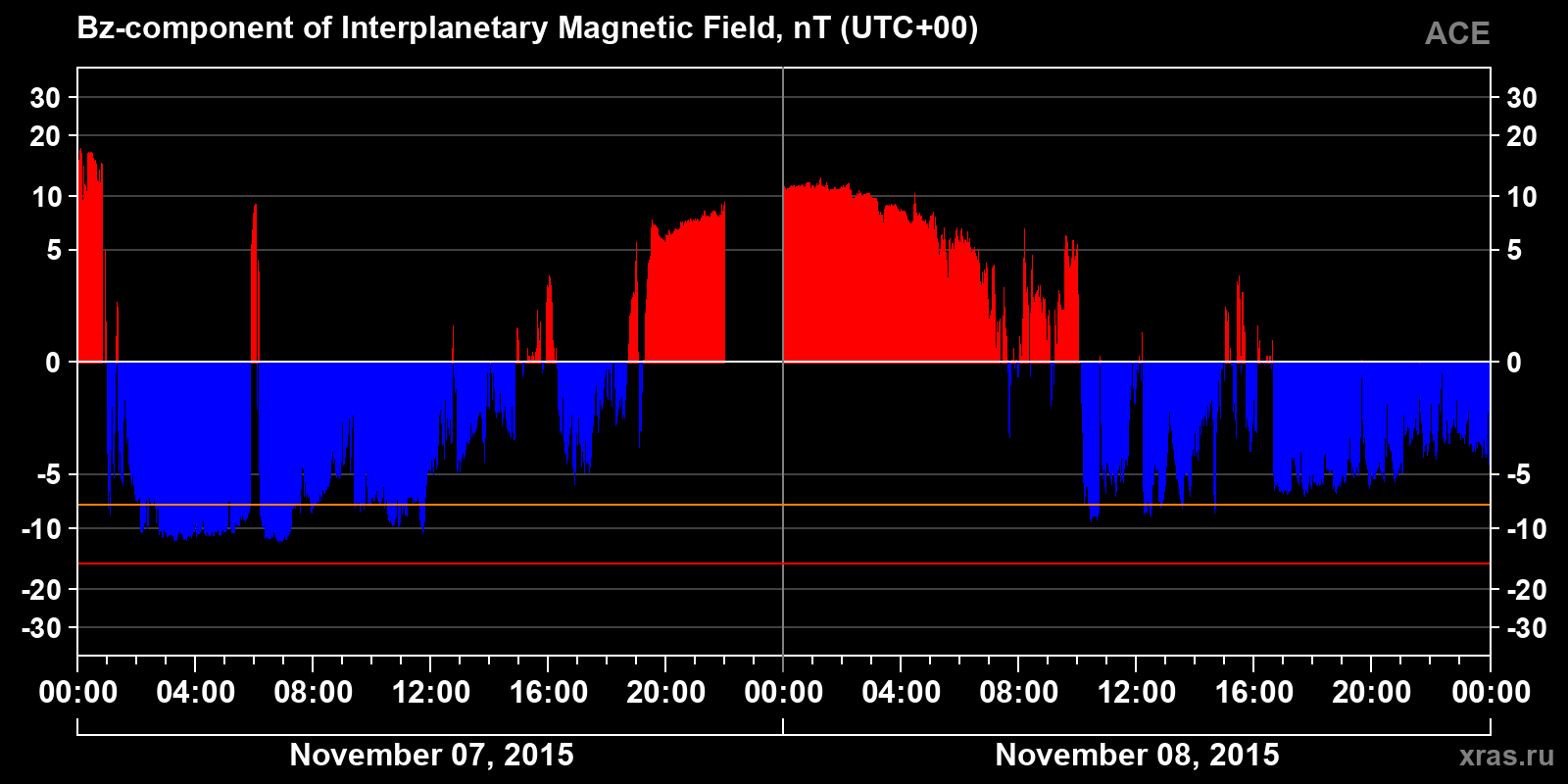 Component Bz of the interplanetary magnetic field