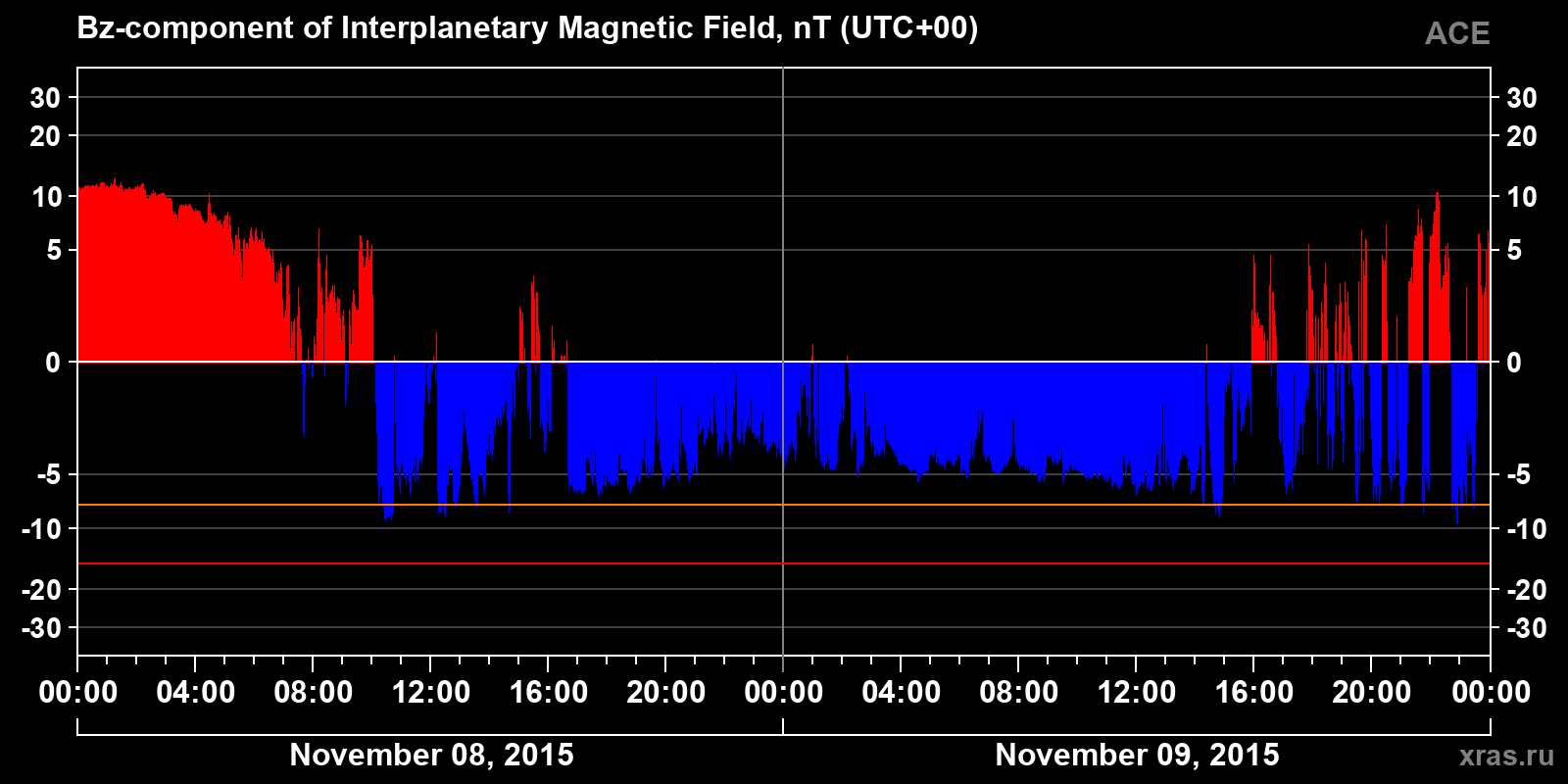 Component Bz of the interplanetary magnetic field