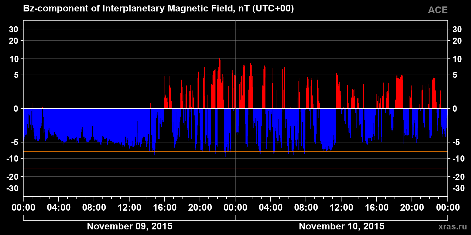 Component Bz of the interplanetary magnetic field