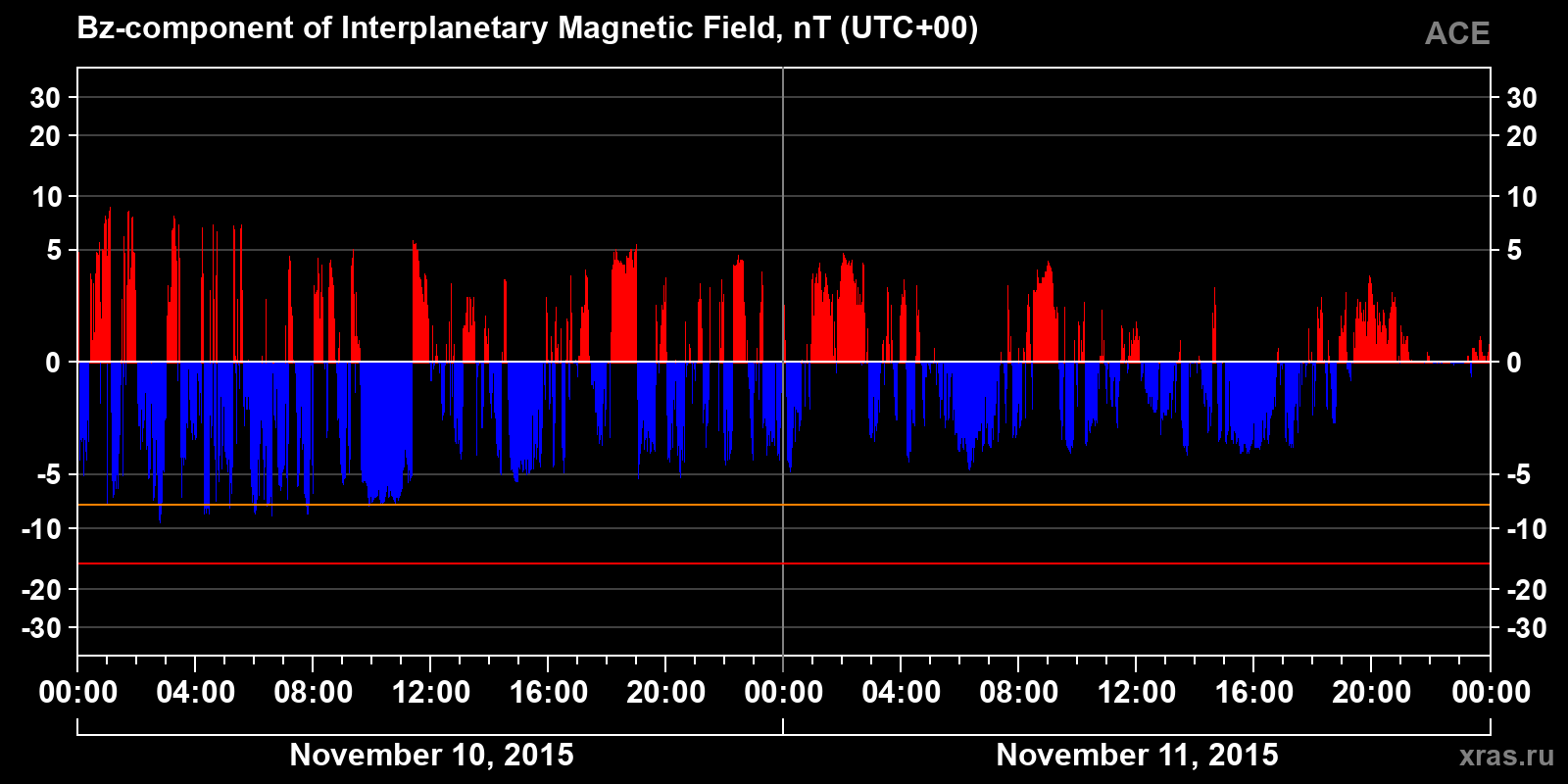 Component Bz of the interplanetary magnetic field
