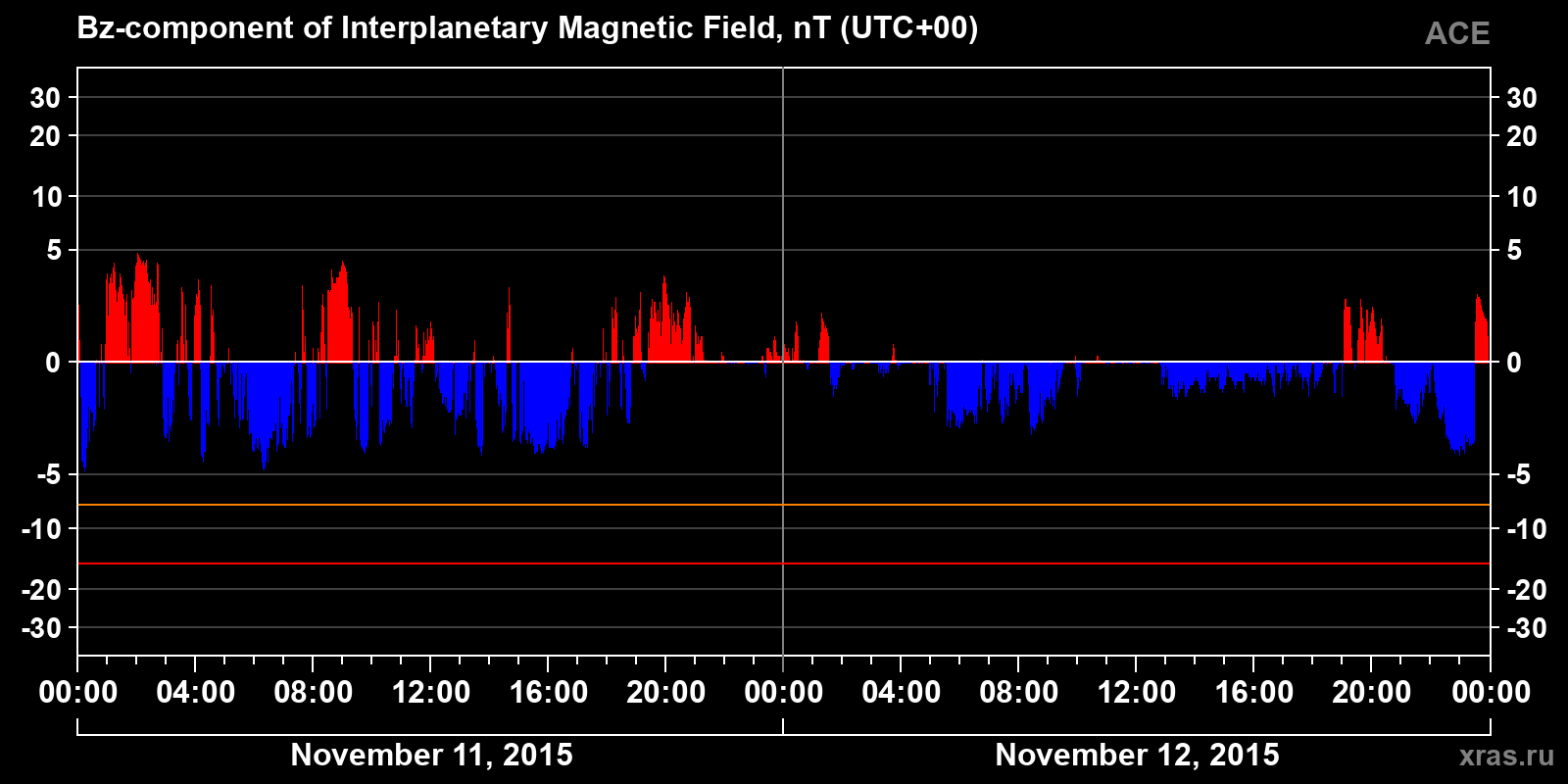 Component Bz of the interplanetary magnetic field