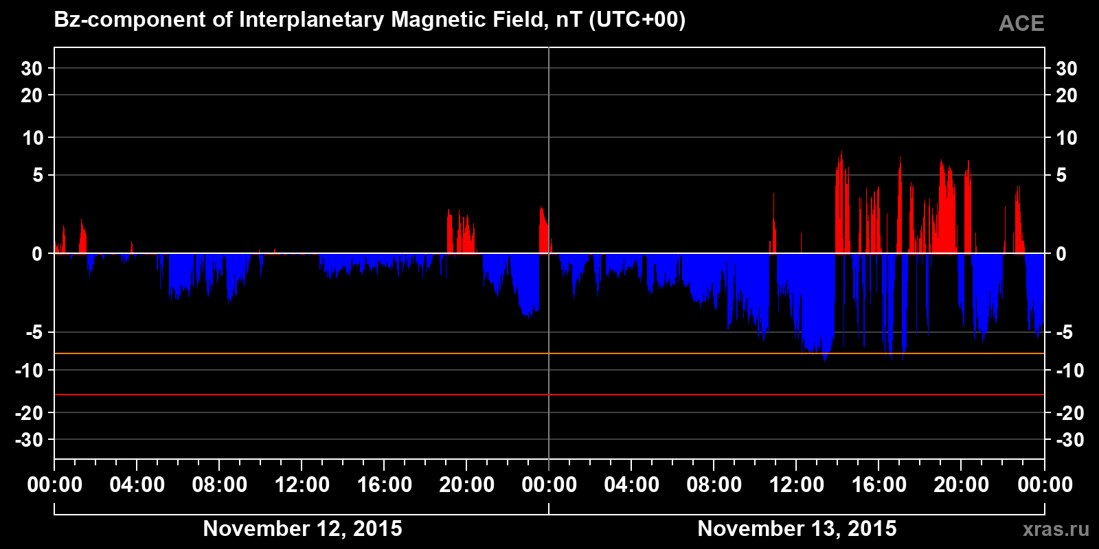 Component Bz of the interplanetary magnetic field