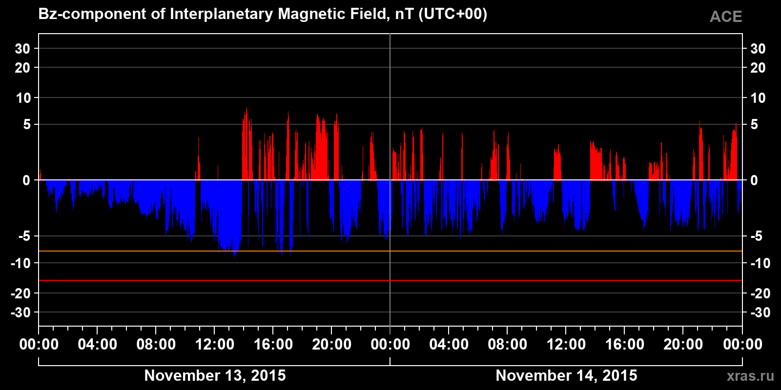 Component Bz of the interplanetary magnetic field