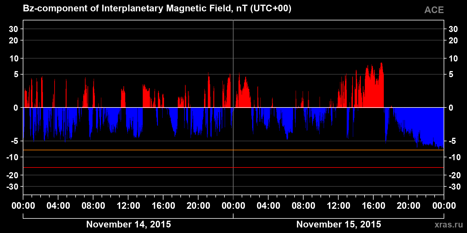Component Bz of the interplanetary magnetic field