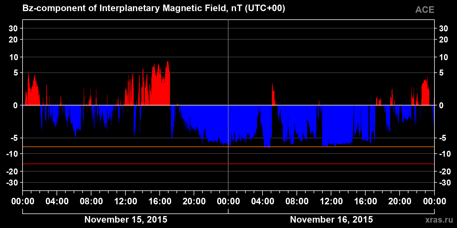 Component Bz of the interplanetary magnetic field