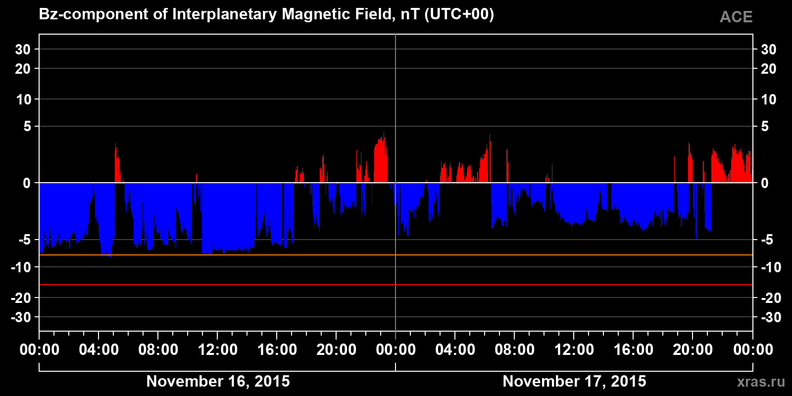 Component Bz of the interplanetary magnetic field