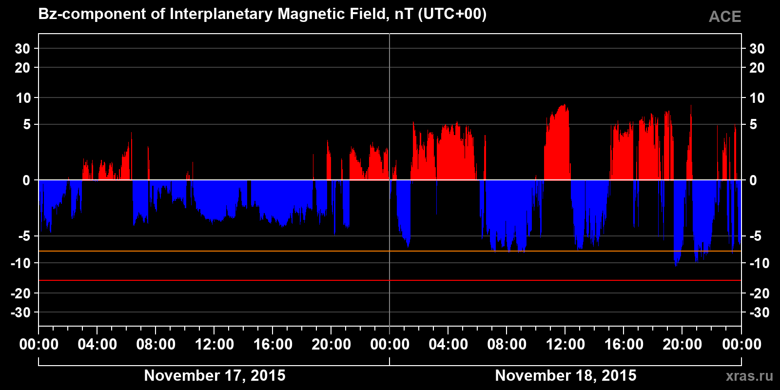 Component Bz of the interplanetary magnetic field