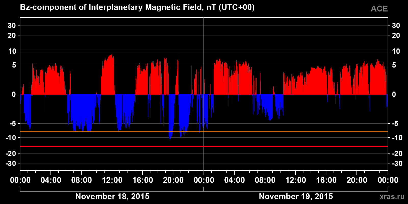 Component Bz of the interplanetary magnetic field