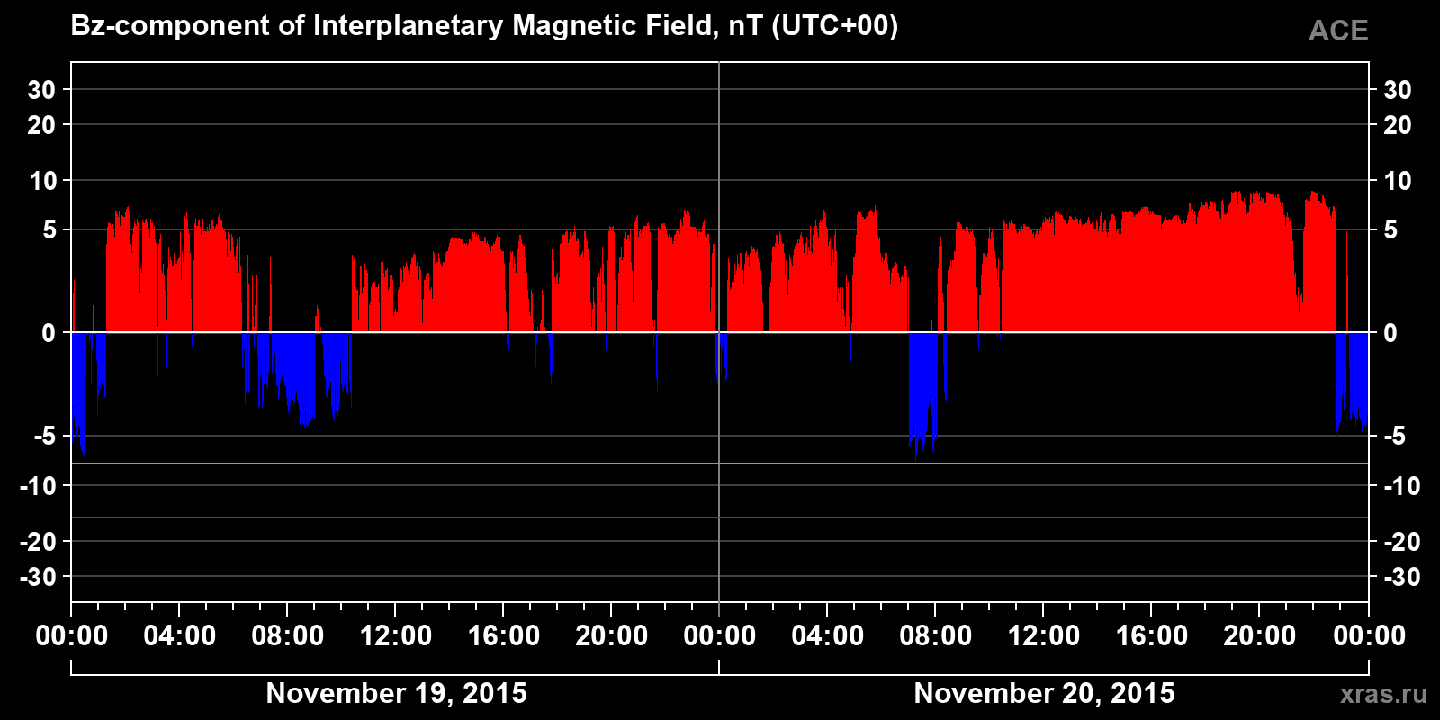 Component Bz of the interplanetary magnetic field