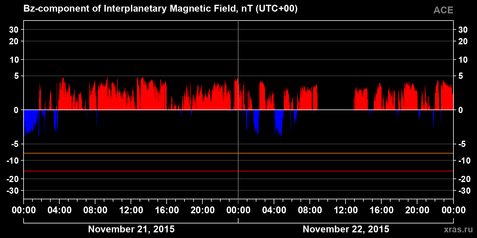 Component Bz of the interplanetary magnetic field