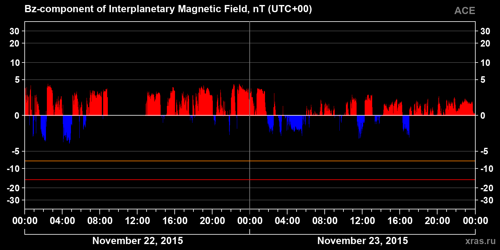 Component Bz of the interplanetary magnetic field