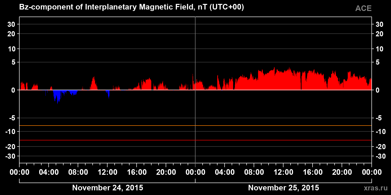 Component Bz of the interplanetary magnetic field