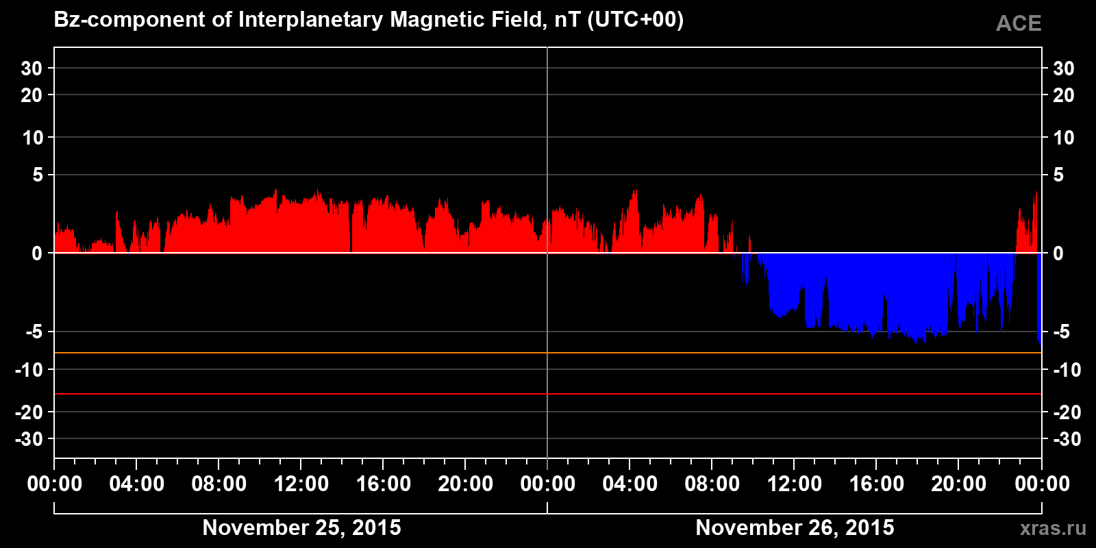 Component Bz of the interplanetary magnetic field