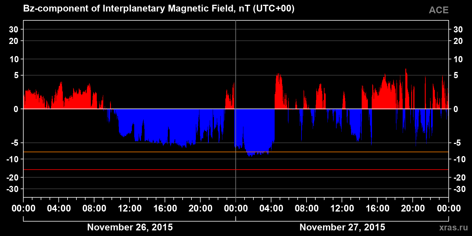 Component Bz of the interplanetary magnetic field