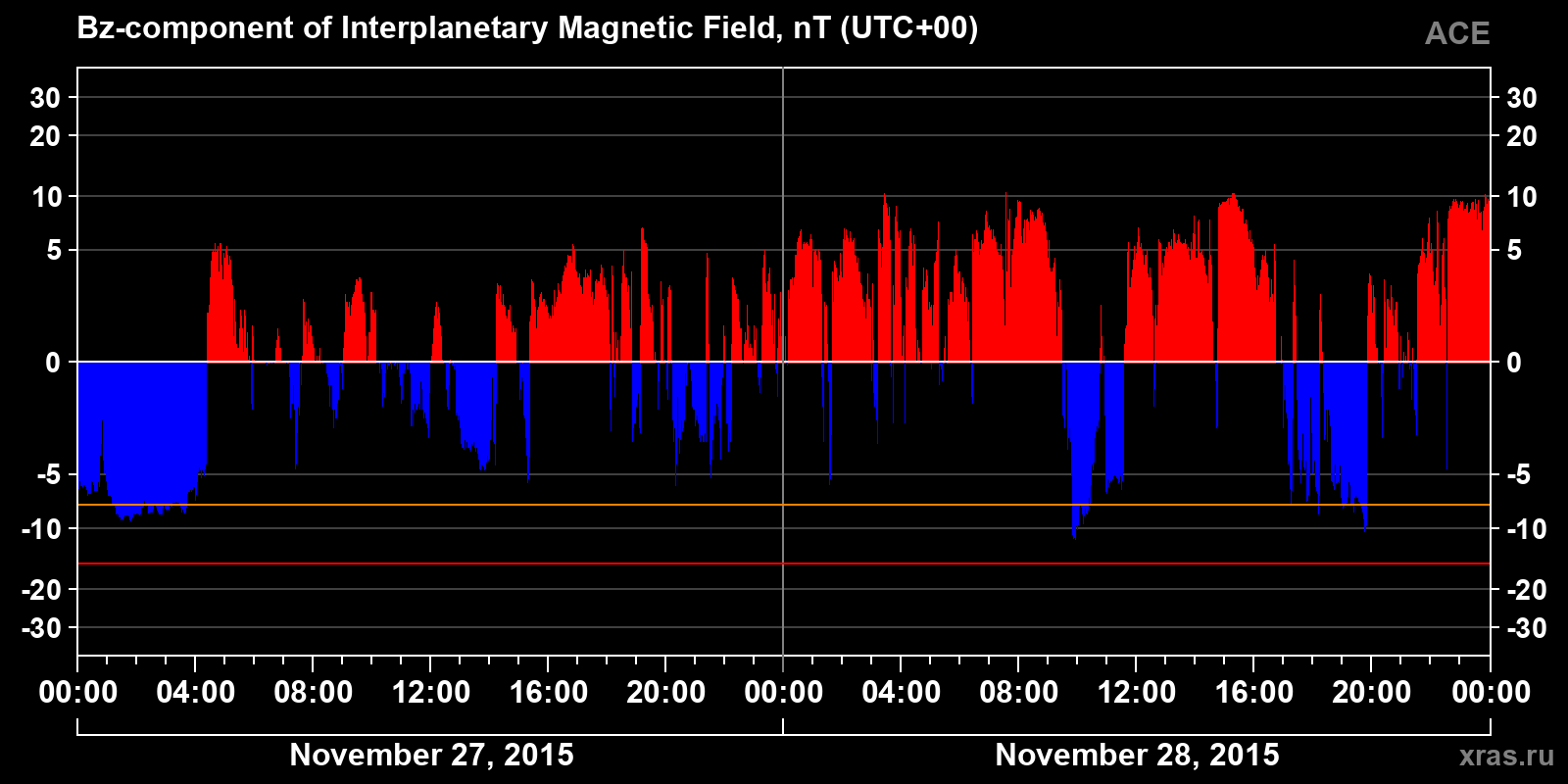 Component Bz of the interplanetary magnetic field