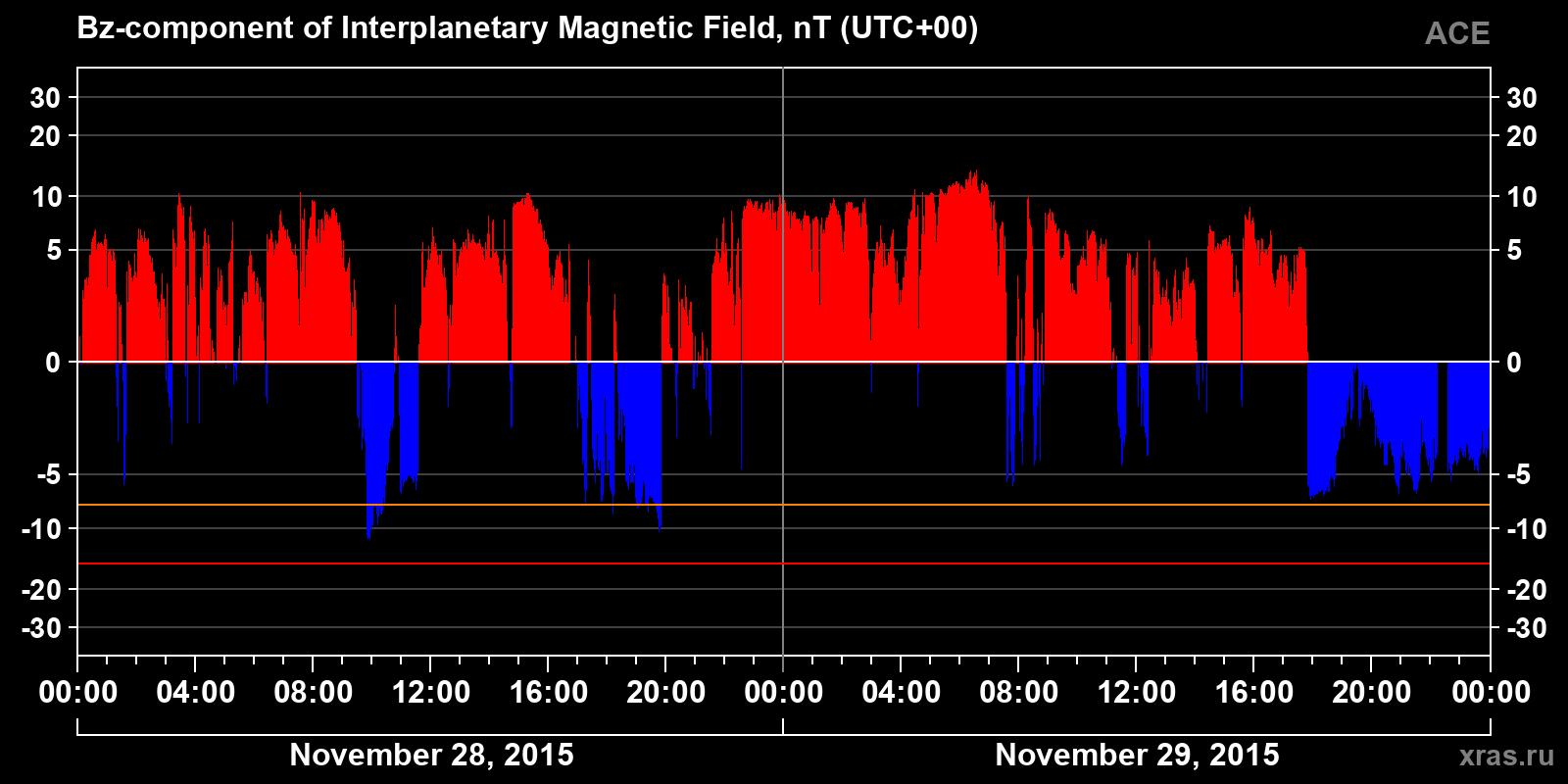 Component Bz of the interplanetary magnetic field