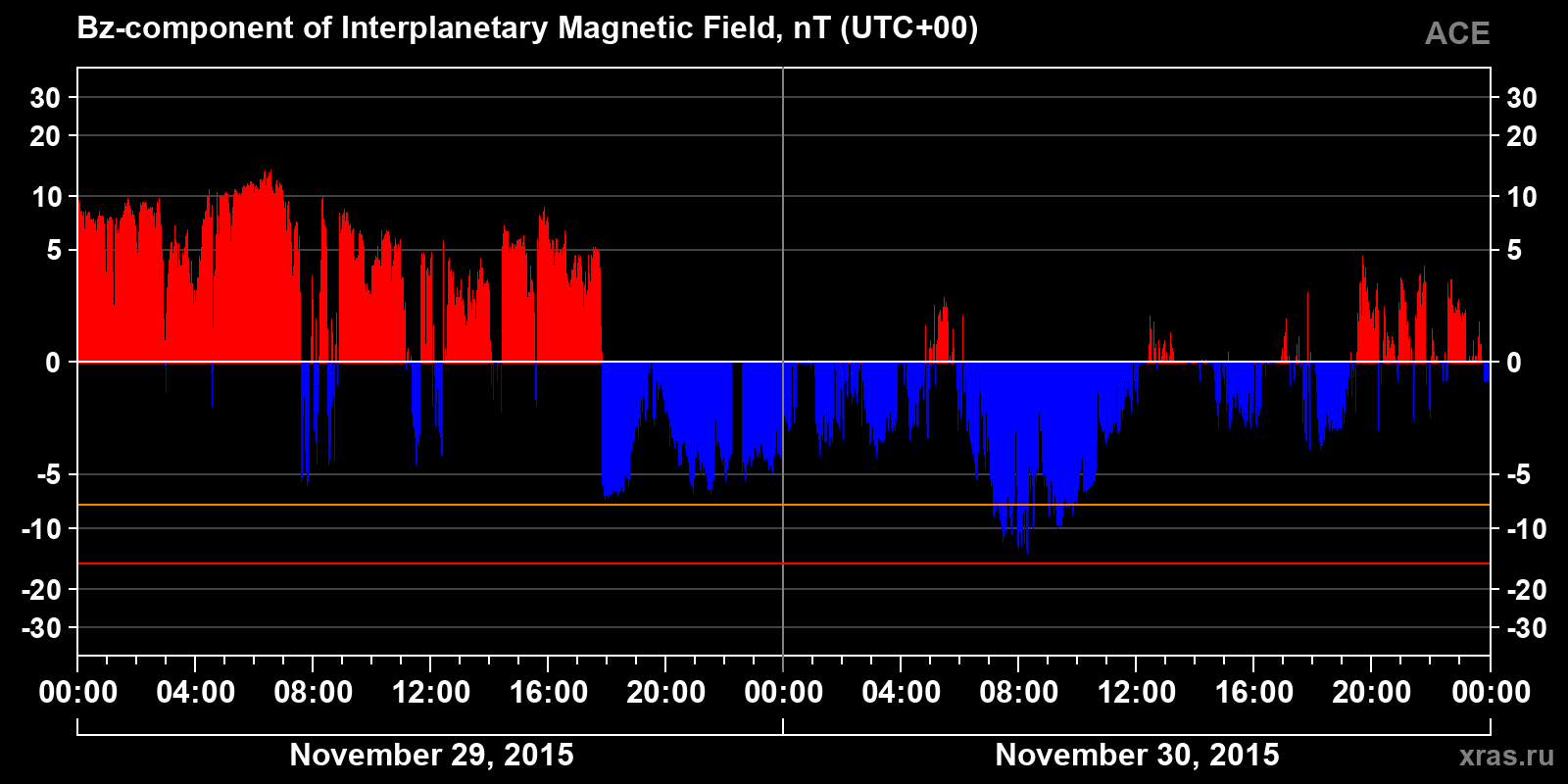 Component Bz of the interplanetary magnetic field