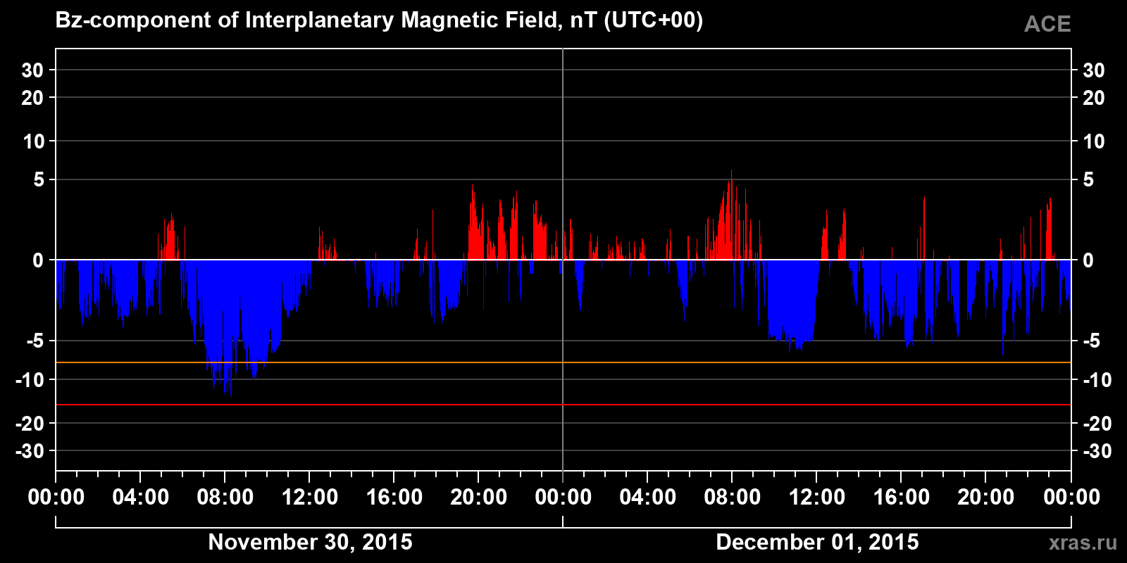 Component Bz of the interplanetary magnetic field