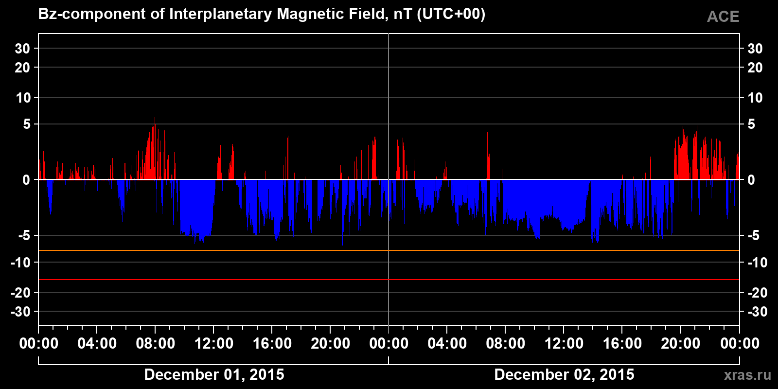 Component Bz of the interplanetary magnetic field