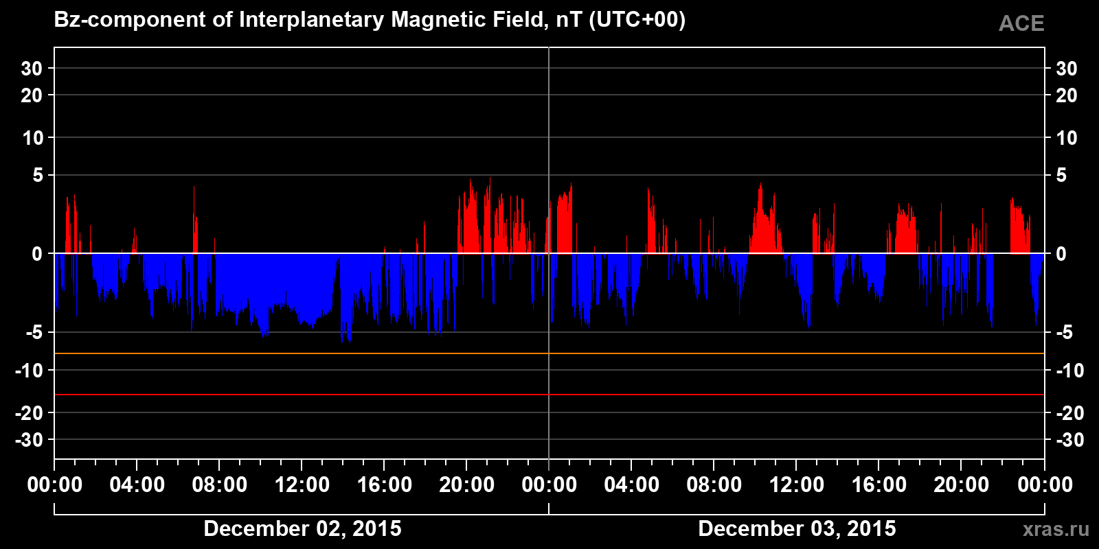 Component Bz of the interplanetary magnetic field