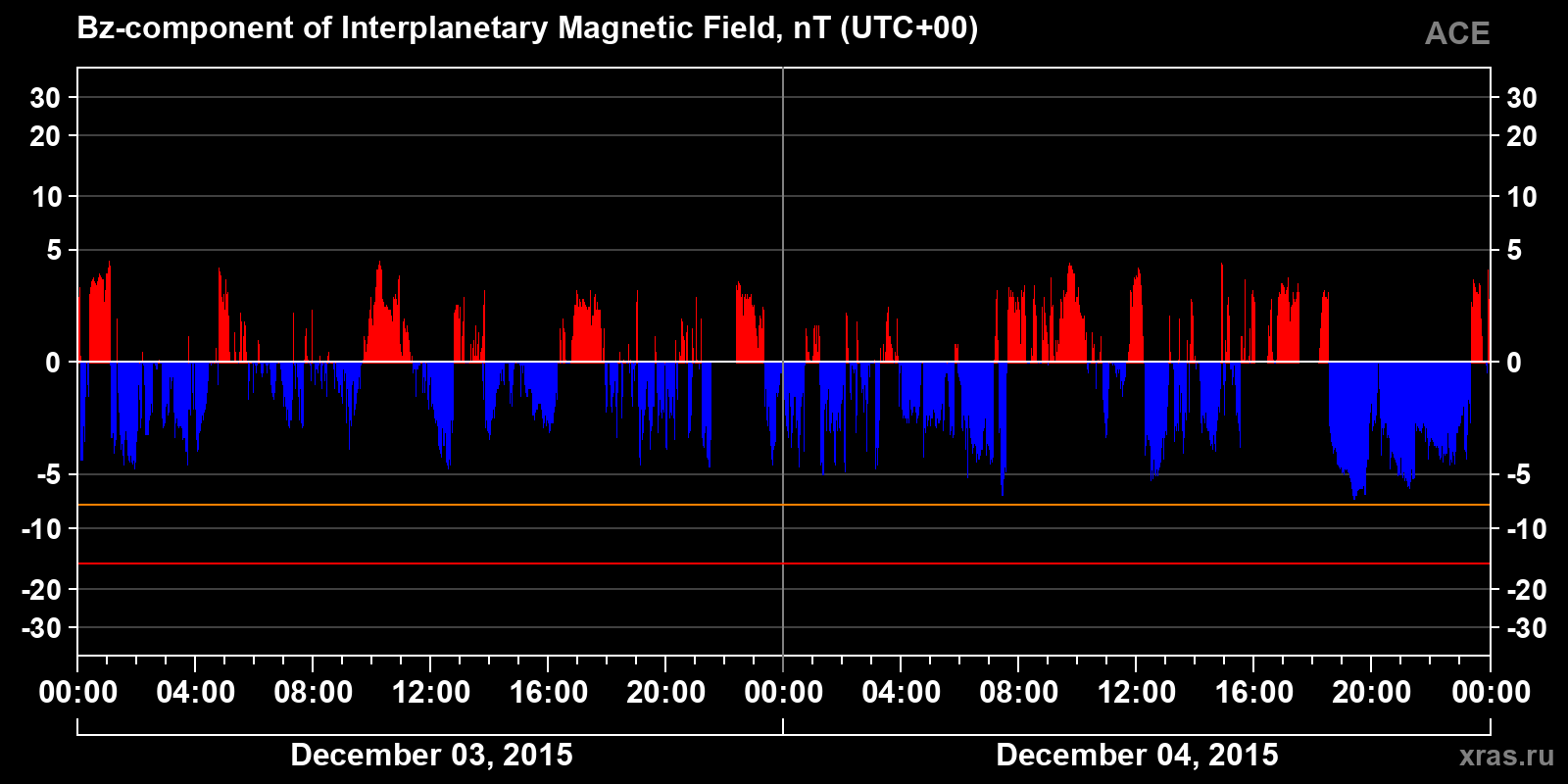 Component Bz of the interplanetary magnetic field