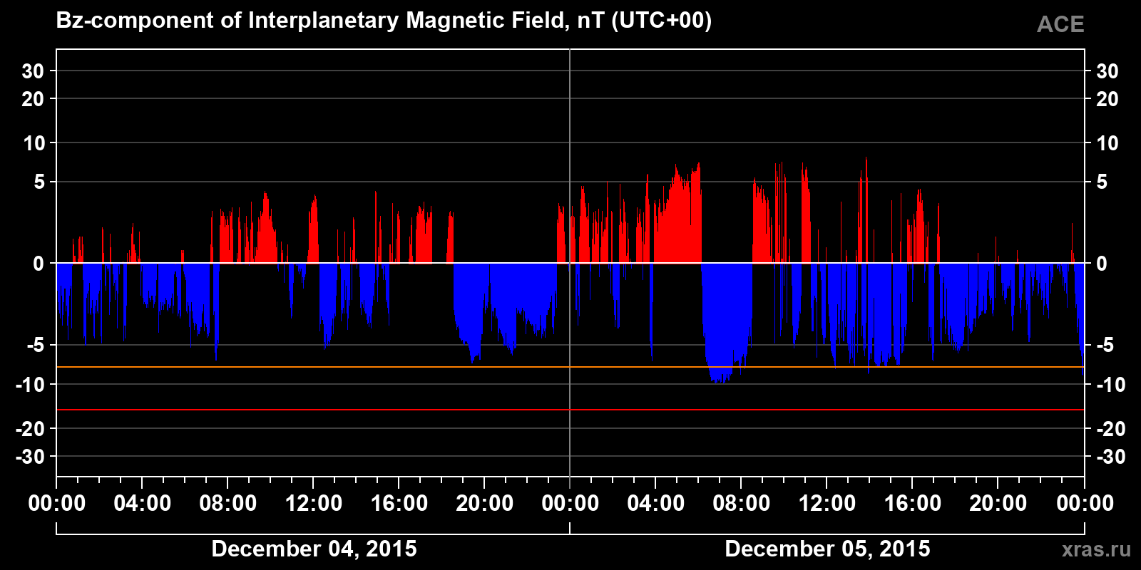 Component Bz of the interplanetary magnetic field