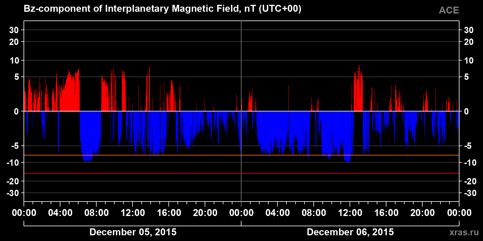 Component Bz of the interplanetary magnetic field