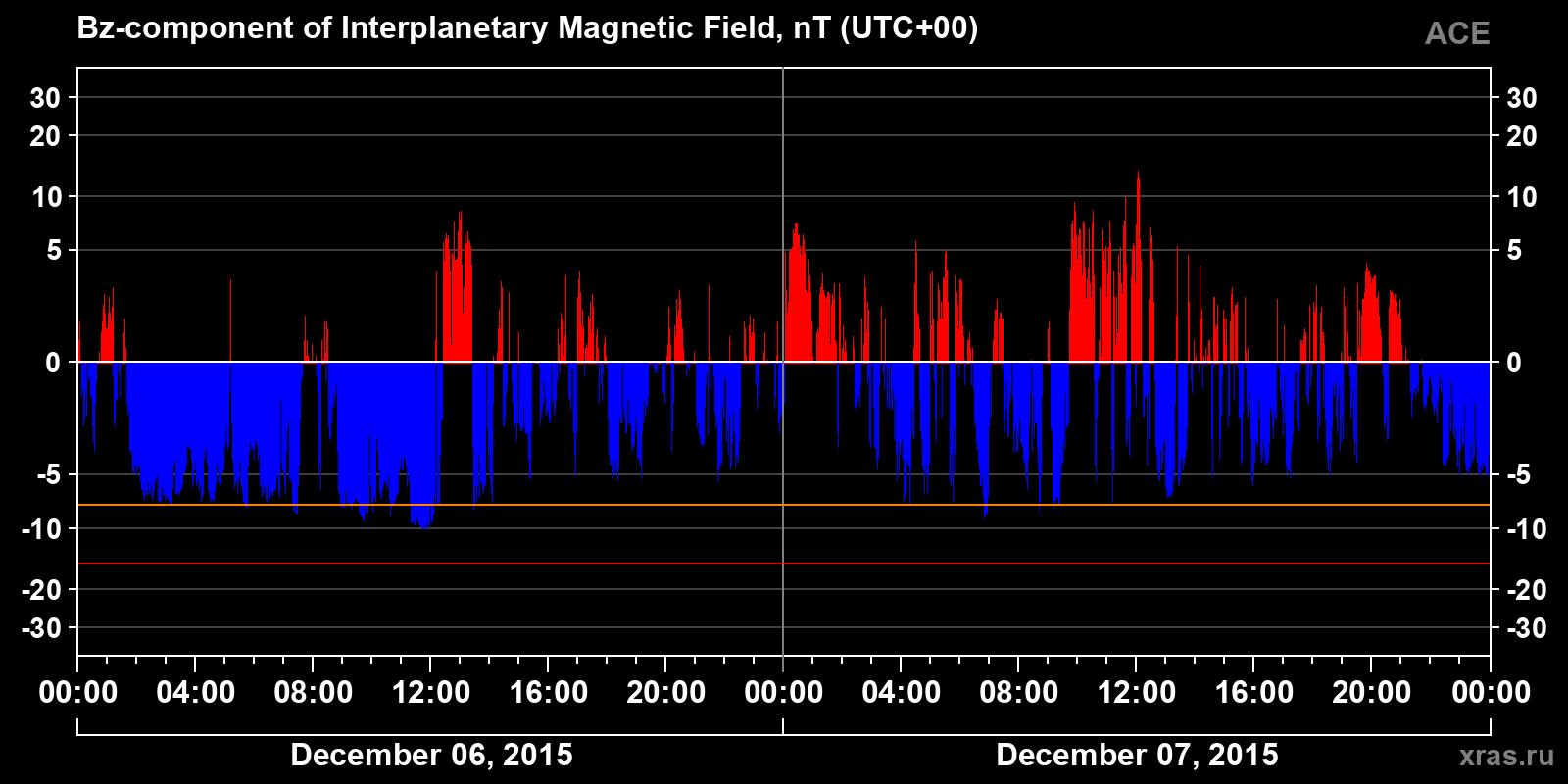Component Bz of the interplanetary magnetic field