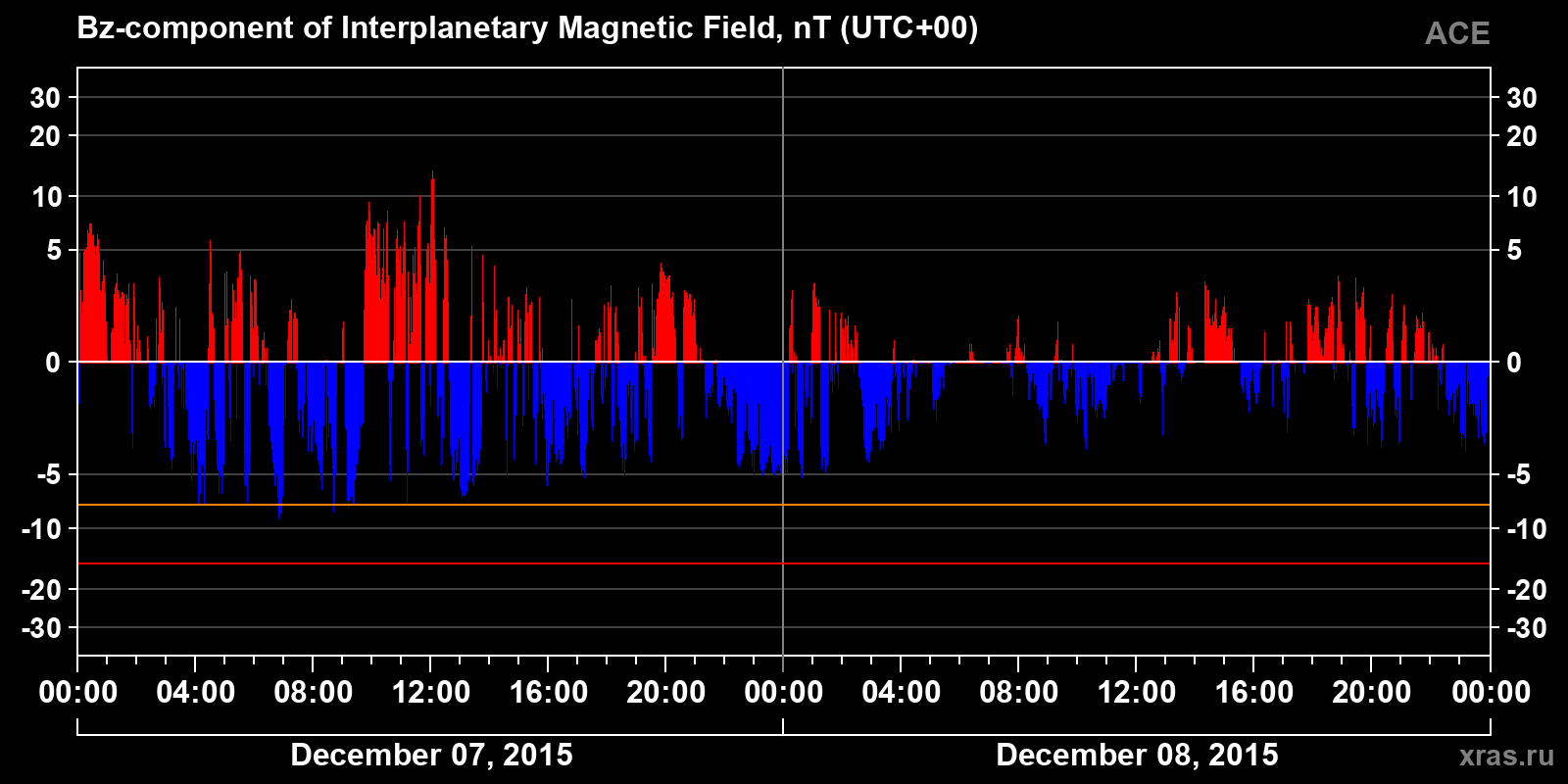 Component Bz of the interplanetary magnetic field