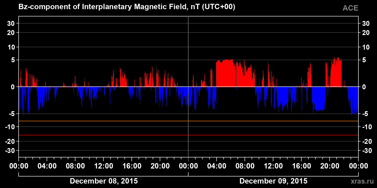 Component Bz of the interplanetary magnetic field