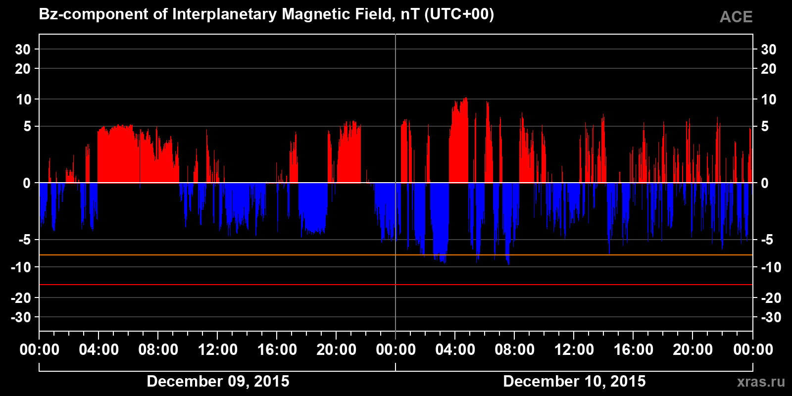 Component Bz of the interplanetary magnetic field