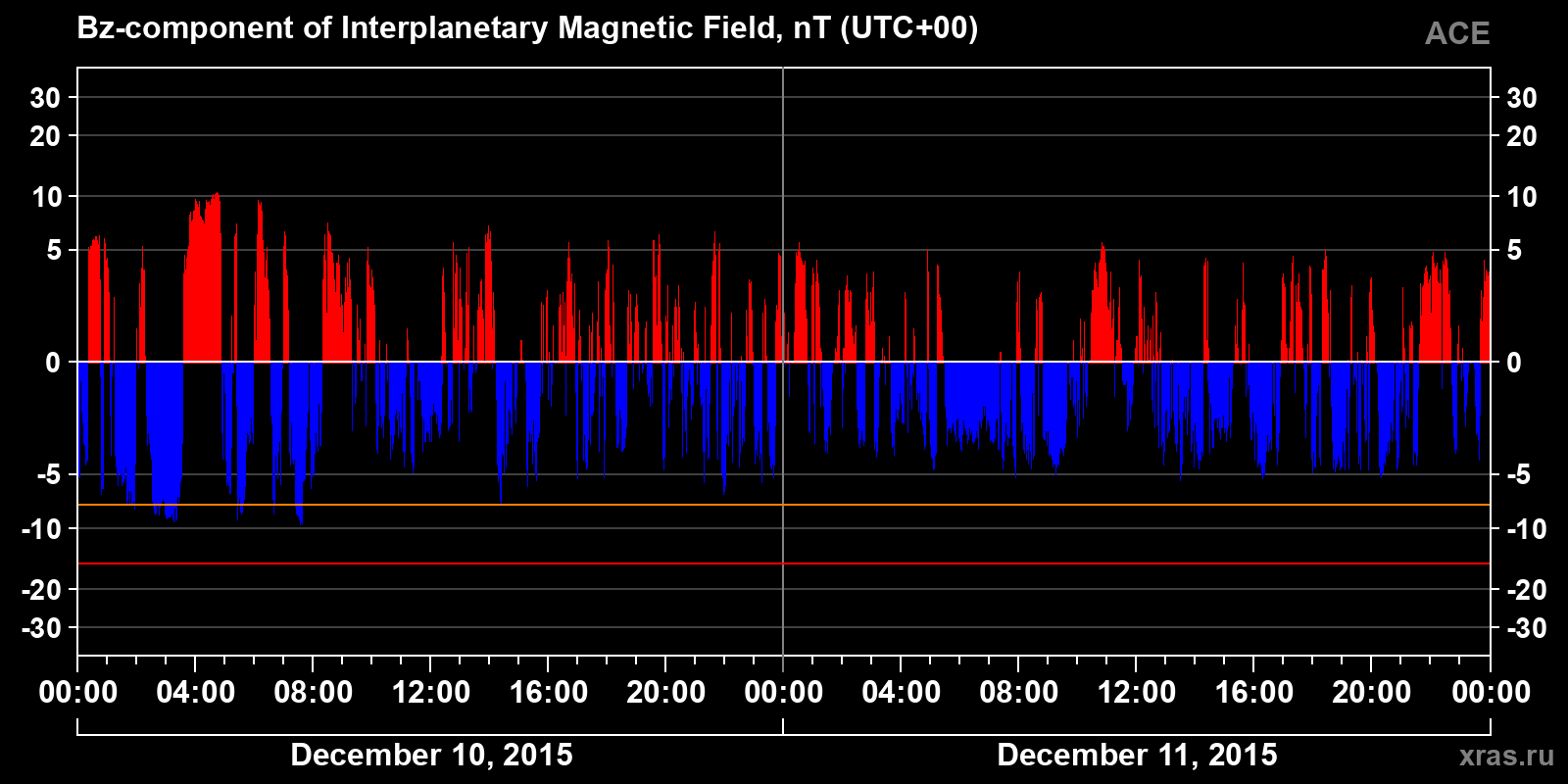 Component Bz of the interplanetary magnetic field