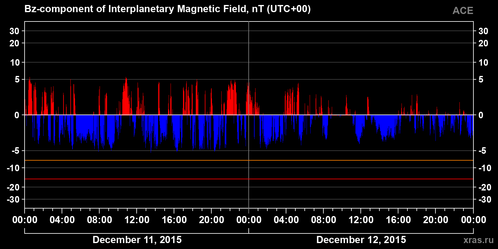 Component Bz of the interplanetary magnetic field