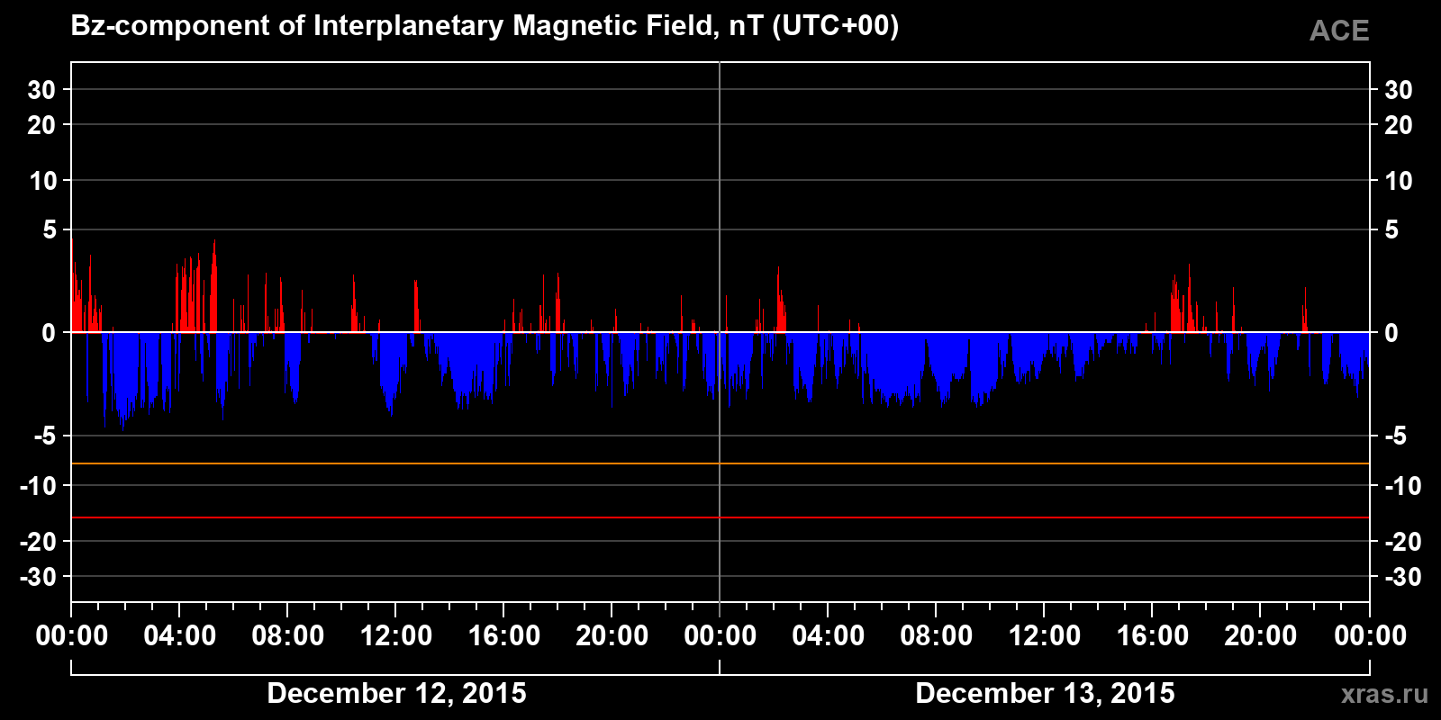 Component Bz of the interplanetary magnetic field