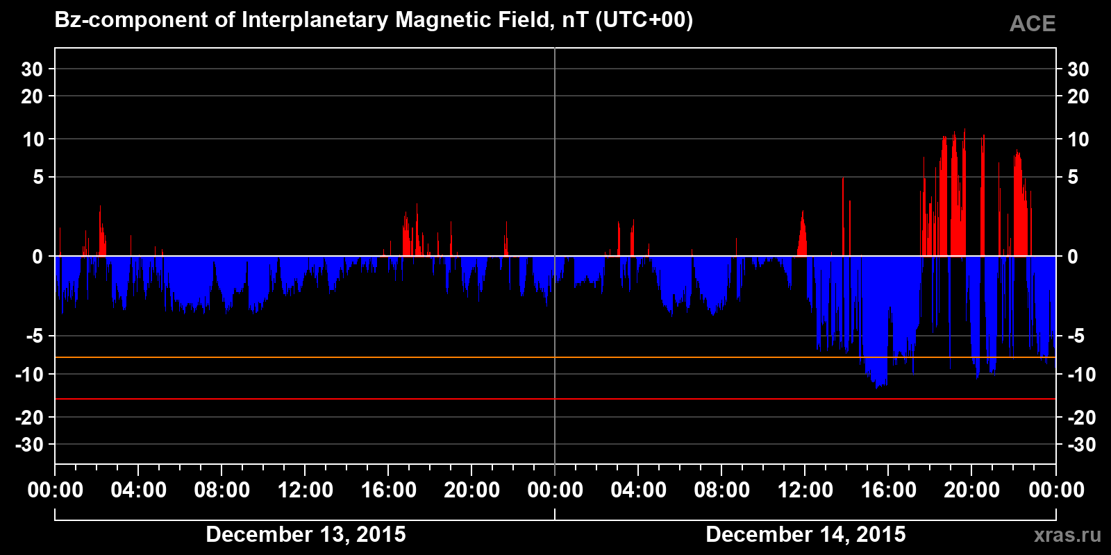 Component Bz of the interplanetary magnetic field
