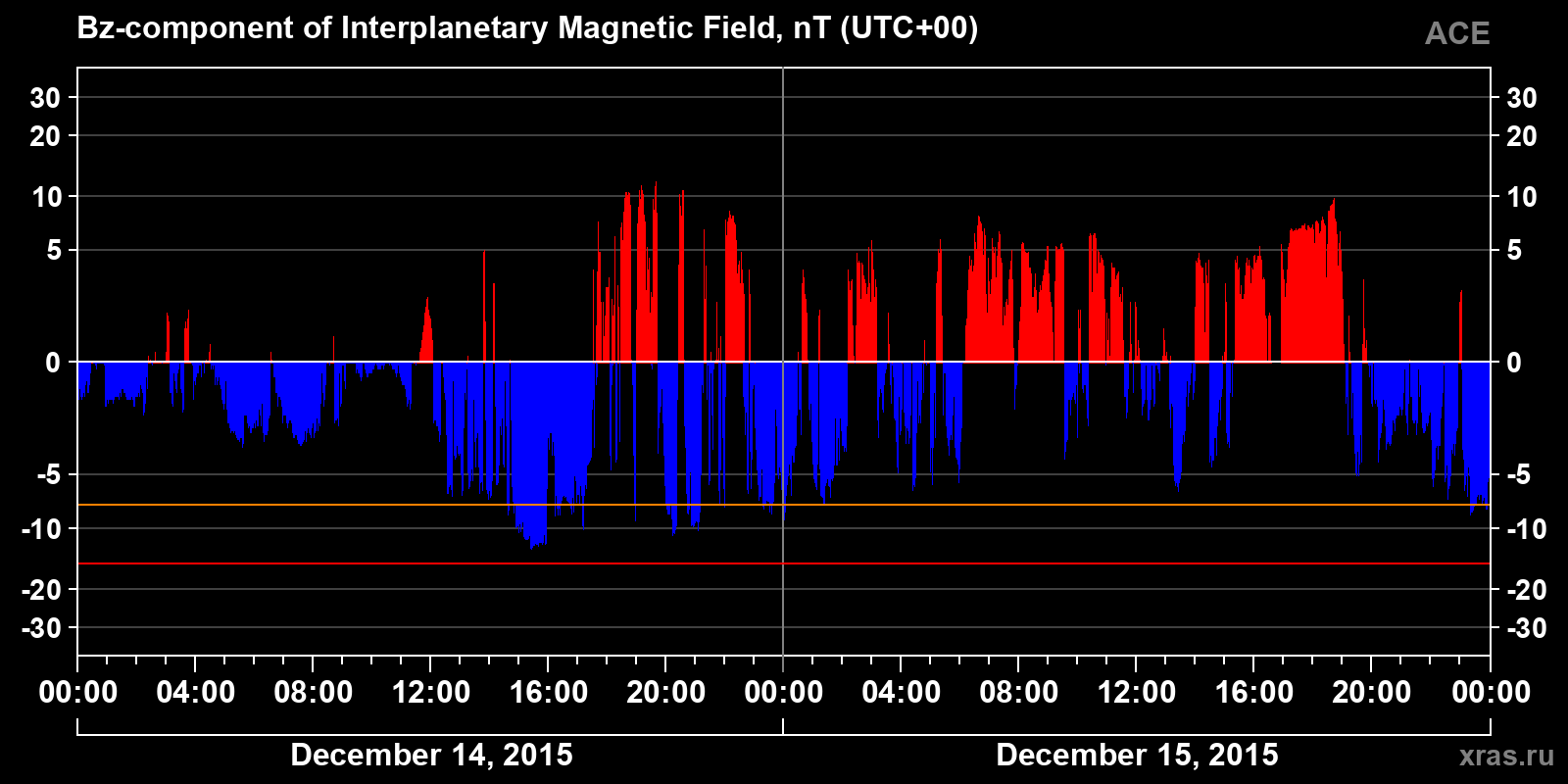 Component Bz of the interplanetary magnetic field