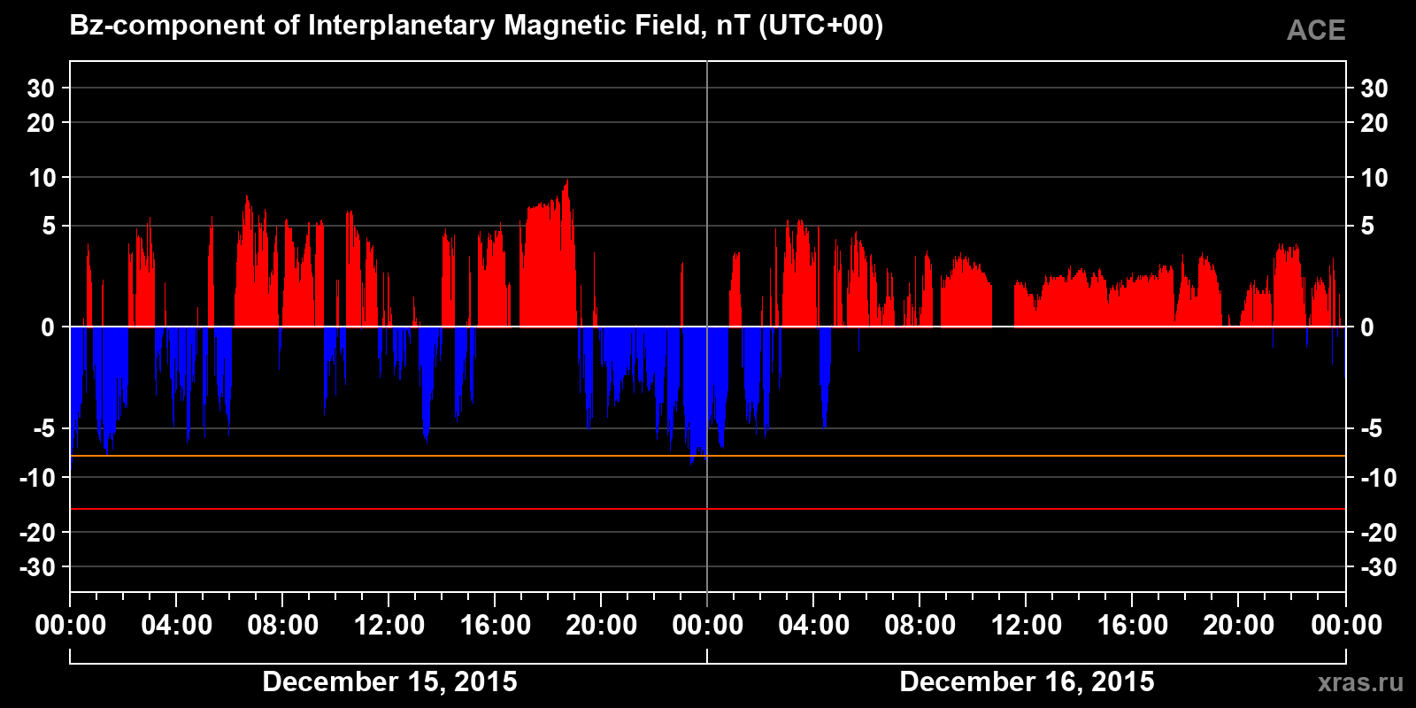 Component Bz of the interplanetary magnetic field