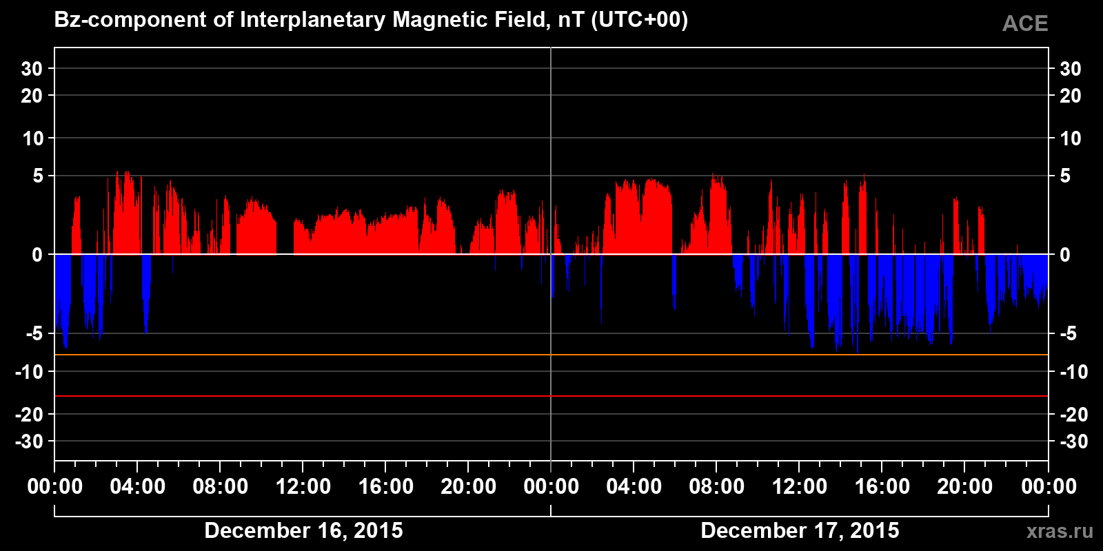 Component Bz of the interplanetary magnetic field