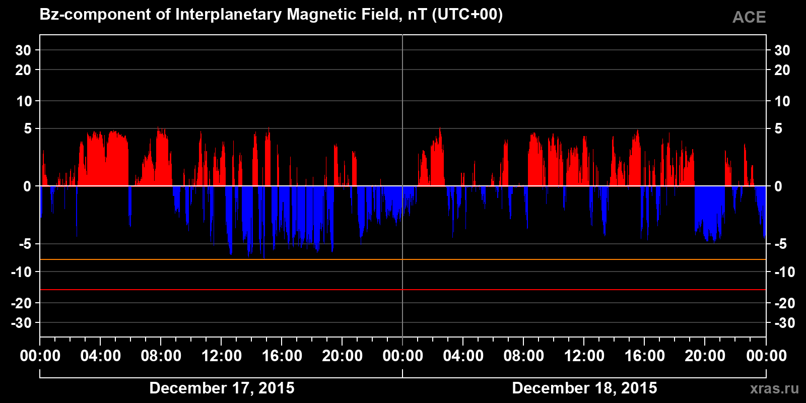 Component Bz of the interplanetary magnetic field