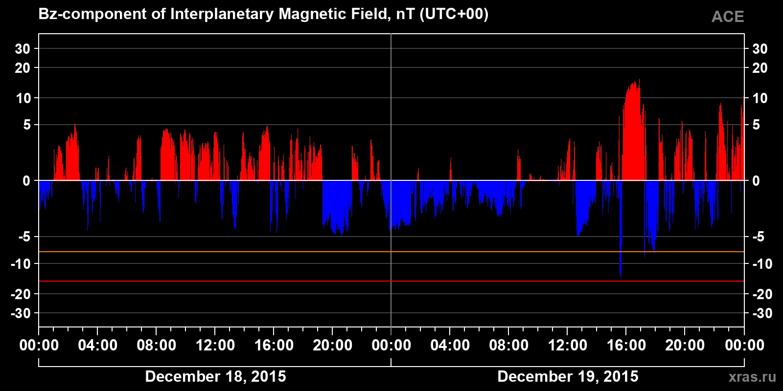 Component Bz of the interplanetary magnetic field