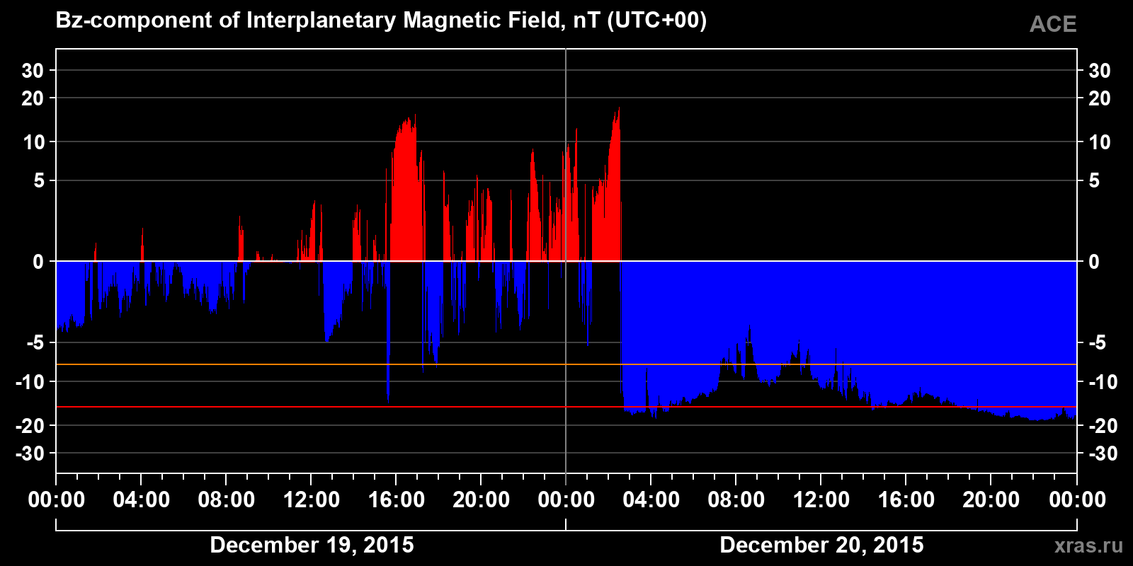 Component Bz of the interplanetary magnetic field