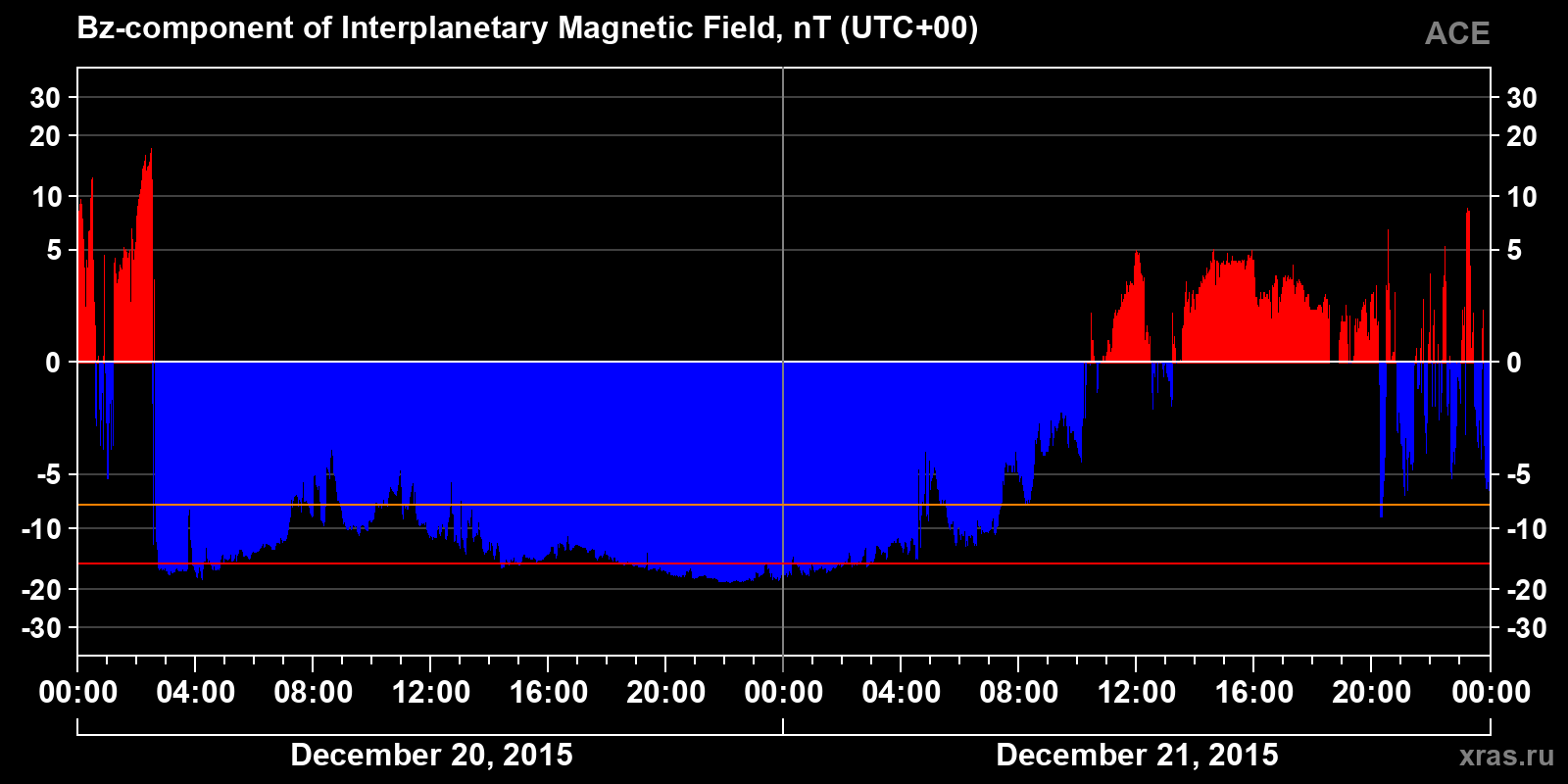 Component Bz of the interplanetary magnetic field