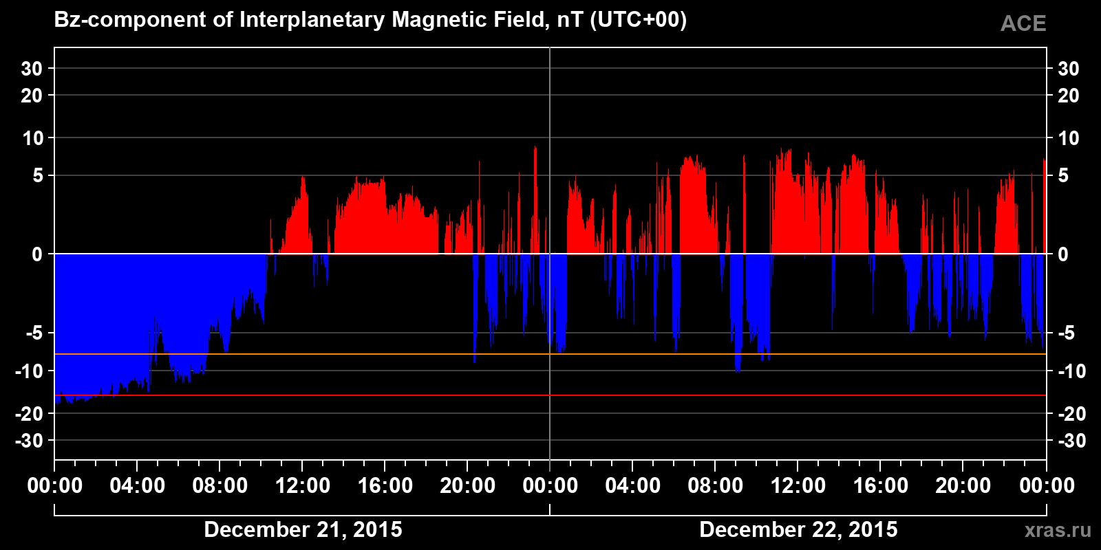 Component Bz of the interplanetary magnetic field
