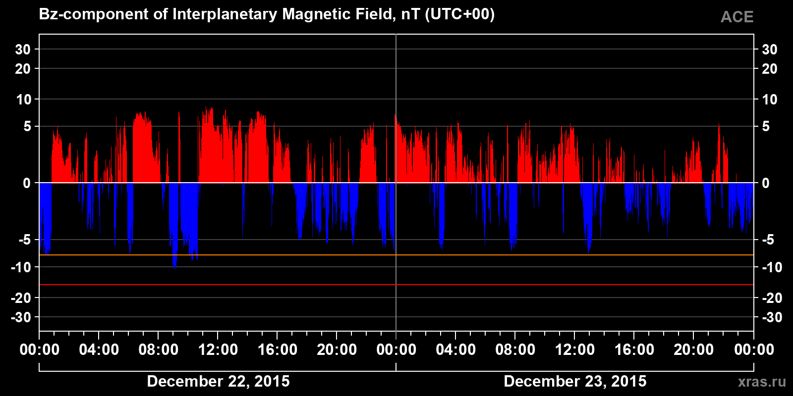 Component Bz of the interplanetary magnetic field